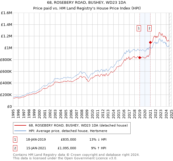 68, ROSEBERY ROAD, BUSHEY, WD23 1DA: Price paid vs HM Land Registry's House Price Index