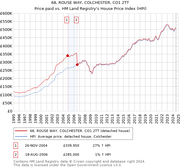 68, ROUSE WAY, COLCHESTER, CO1 2TT: Price paid vs HM Land Registry's House Price Index