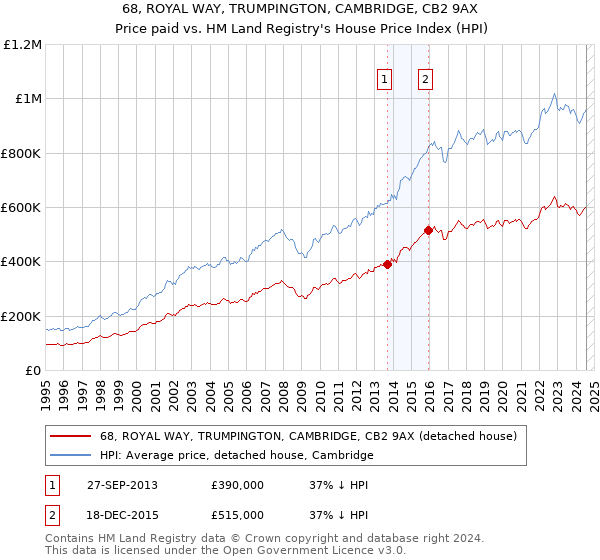 68, ROYAL WAY, TRUMPINGTON, CAMBRIDGE, CB2 9AX: Price paid vs HM Land Registry's House Price Index