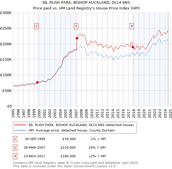 68, RUSH PARK, BISHOP AUCKLAND, DL14 6NS: Price paid vs HM Land Registry's House Price Index