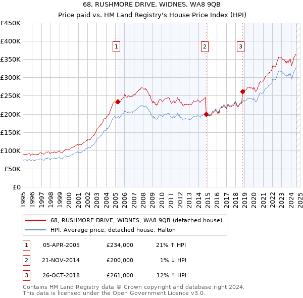 68, RUSHMORE DRIVE, WIDNES, WA8 9QB: Price paid vs HM Land Registry's House Price Index