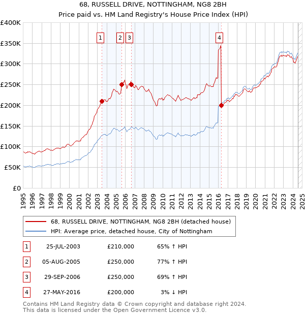 68, RUSSELL DRIVE, NOTTINGHAM, NG8 2BH: Price paid vs HM Land Registry's House Price Index