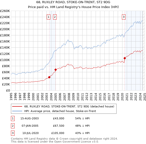 68, RUXLEY ROAD, STOKE-ON-TRENT, ST2 9DG: Price paid vs HM Land Registry's House Price Index