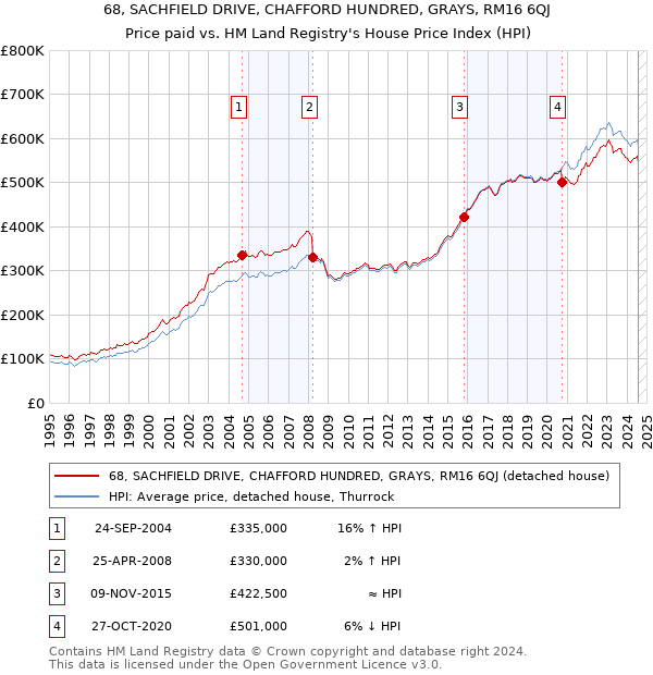 68, SACHFIELD DRIVE, CHAFFORD HUNDRED, GRAYS, RM16 6QJ: Price paid vs HM Land Registry's House Price Index