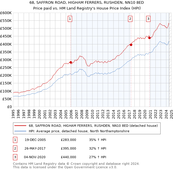 68, SAFFRON ROAD, HIGHAM FERRERS, RUSHDEN, NN10 8ED: Price paid vs HM Land Registry's House Price Index