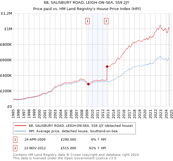 68, SALISBURY ROAD, LEIGH-ON-SEA, SS9 2JY: Price paid vs HM Land Registry's House Price Index