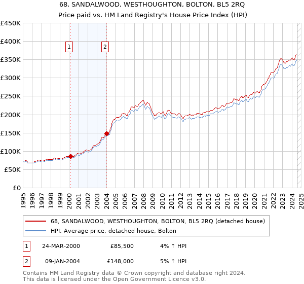 68, SANDALWOOD, WESTHOUGHTON, BOLTON, BL5 2RQ: Price paid vs HM Land Registry's House Price Index