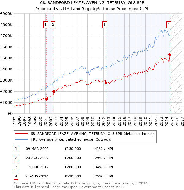 68, SANDFORD LEAZE, AVENING, TETBURY, GL8 8PB: Price paid vs HM Land Registry's House Price Index