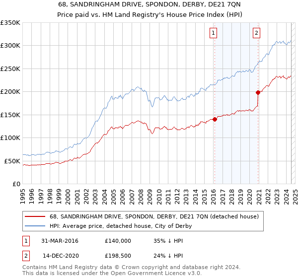 68, SANDRINGHAM DRIVE, SPONDON, DERBY, DE21 7QN: Price paid vs HM Land Registry's House Price Index