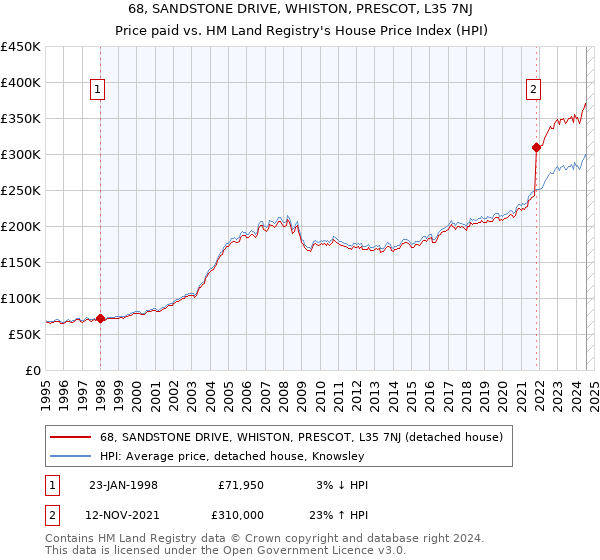 68, SANDSTONE DRIVE, WHISTON, PRESCOT, L35 7NJ: Price paid vs HM Land Registry's House Price Index