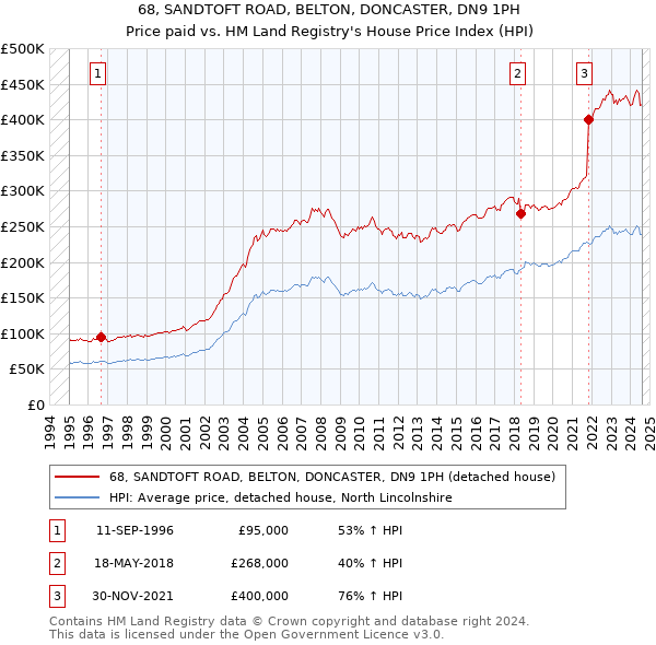 68, SANDTOFT ROAD, BELTON, DONCASTER, DN9 1PH: Price paid vs HM Land Registry's House Price Index