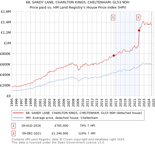 68, SANDY LANE, CHARLTON KINGS, CHELTENHAM, GL53 9DH: Price paid vs HM Land Registry's House Price Index