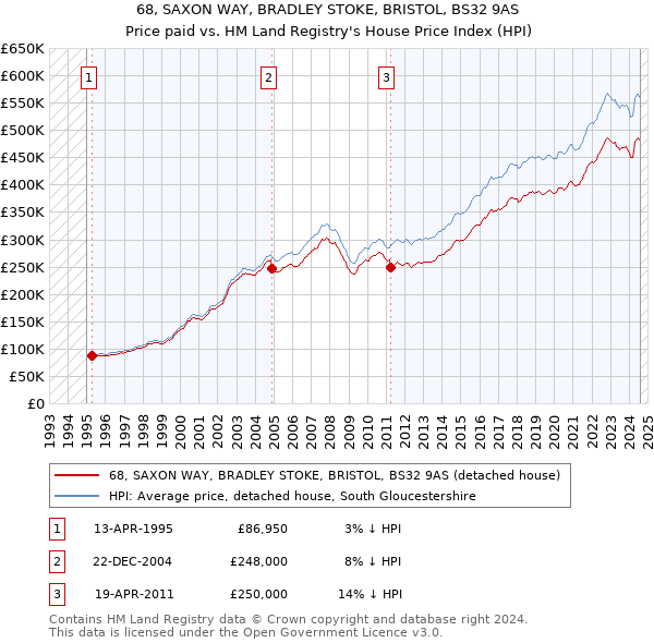 68, SAXON WAY, BRADLEY STOKE, BRISTOL, BS32 9AS: Price paid vs HM Land Registry's House Price Index