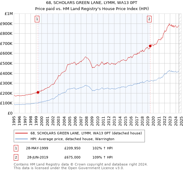 68, SCHOLARS GREEN LANE, LYMM, WA13 0PT: Price paid vs HM Land Registry's House Price Index