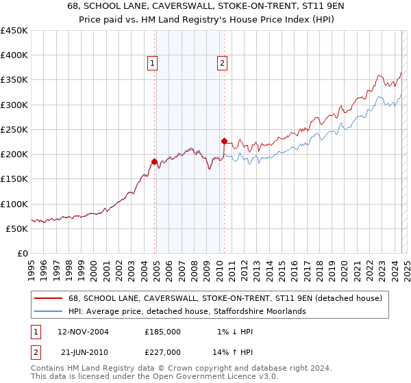 68, SCHOOL LANE, CAVERSWALL, STOKE-ON-TRENT, ST11 9EN: Price paid vs HM Land Registry's House Price Index