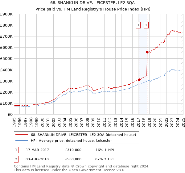 68, SHANKLIN DRIVE, LEICESTER, LE2 3QA: Price paid vs HM Land Registry's House Price Index