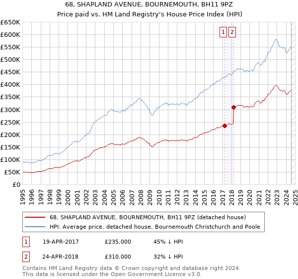 68, SHAPLAND AVENUE, BOURNEMOUTH, BH11 9PZ: Price paid vs HM Land Registry's House Price Index