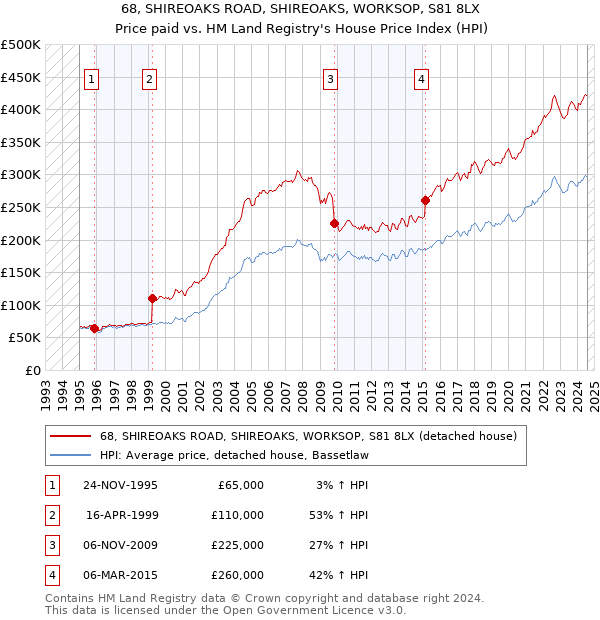 68, SHIREOAKS ROAD, SHIREOAKS, WORKSOP, S81 8LX: Price paid vs HM Land Registry's House Price Index