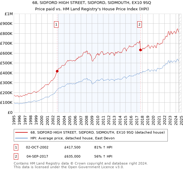 68, SIDFORD HIGH STREET, SIDFORD, SIDMOUTH, EX10 9SQ: Price paid vs HM Land Registry's House Price Index