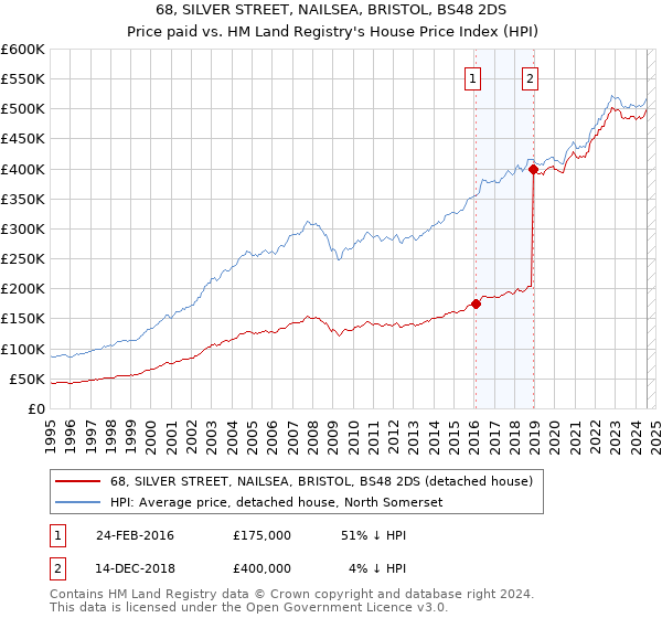 68, SILVER STREET, NAILSEA, BRISTOL, BS48 2DS: Price paid vs HM Land Registry's House Price Index