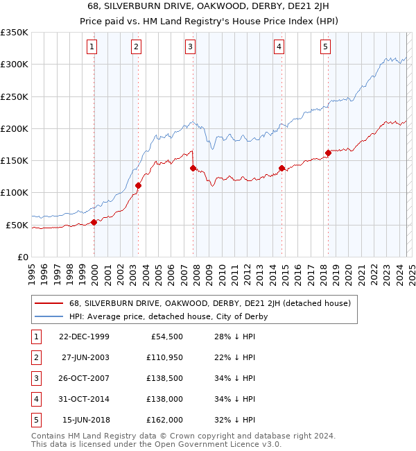 68, SILVERBURN DRIVE, OAKWOOD, DERBY, DE21 2JH: Price paid vs HM Land Registry's House Price Index