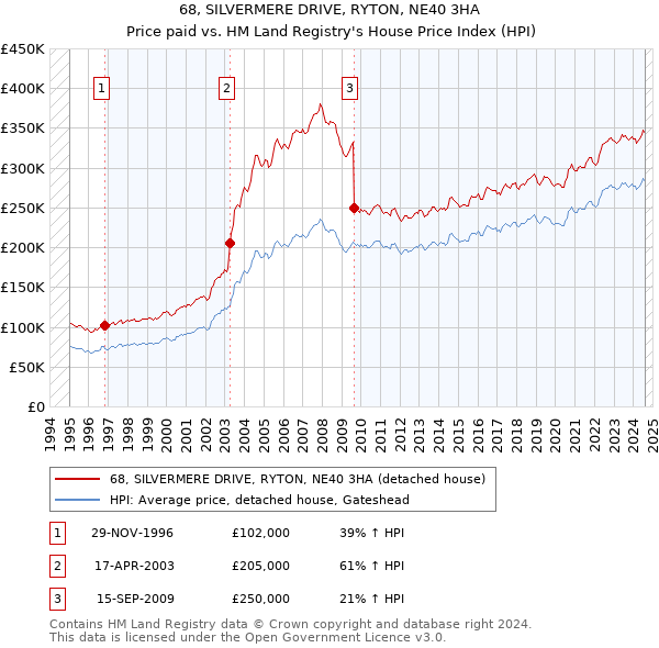 68, SILVERMERE DRIVE, RYTON, NE40 3HA: Price paid vs HM Land Registry's House Price Index