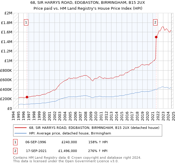 68, SIR HARRYS ROAD, EDGBASTON, BIRMINGHAM, B15 2UX: Price paid vs HM Land Registry's House Price Index