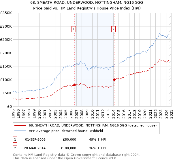 68, SMEATH ROAD, UNDERWOOD, NOTTINGHAM, NG16 5GG: Price paid vs HM Land Registry's House Price Index