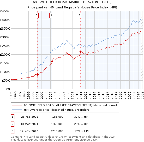 68, SMITHFIELD ROAD, MARKET DRAYTON, TF9 1EJ: Price paid vs HM Land Registry's House Price Index