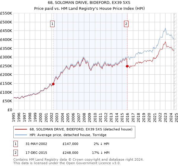 68, SOLOMAN DRIVE, BIDEFORD, EX39 5XS: Price paid vs HM Land Registry's House Price Index