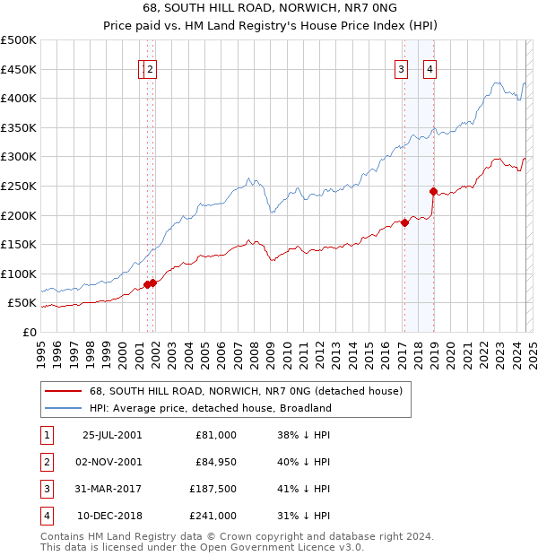 68, SOUTH HILL ROAD, NORWICH, NR7 0NG: Price paid vs HM Land Registry's House Price Index