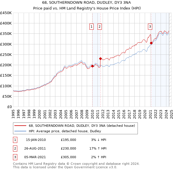 68, SOUTHERNDOWN ROAD, DUDLEY, DY3 3NA: Price paid vs HM Land Registry's House Price Index