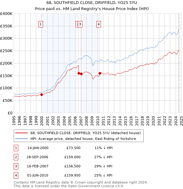 68, SOUTHFIELD CLOSE, DRIFFIELD, YO25 5YU: Price paid vs HM Land Registry's House Price Index