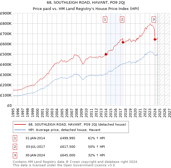 68, SOUTHLEIGH ROAD, HAVANT, PO9 2QJ: Price paid vs HM Land Registry's House Price Index