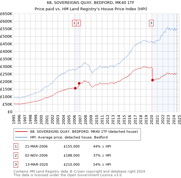 68, SOVEREIGNS QUAY, BEDFORD, MK40 1TF: Price paid vs HM Land Registry's House Price Index