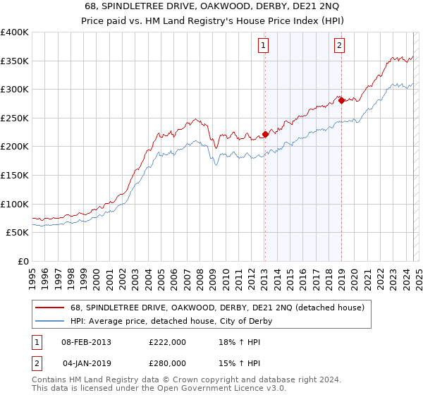 68, SPINDLETREE DRIVE, OAKWOOD, DERBY, DE21 2NQ: Price paid vs HM Land Registry's House Price Index