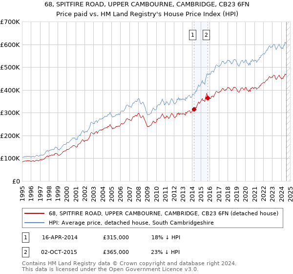 68, SPITFIRE ROAD, UPPER CAMBOURNE, CAMBRIDGE, CB23 6FN: Price paid vs HM Land Registry's House Price Index