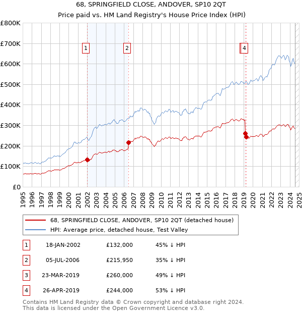 68, SPRINGFIELD CLOSE, ANDOVER, SP10 2QT: Price paid vs HM Land Registry's House Price Index