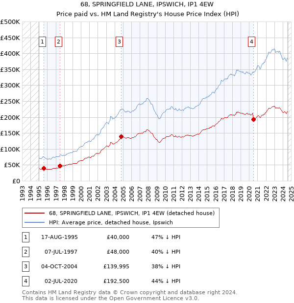 68, SPRINGFIELD LANE, IPSWICH, IP1 4EW: Price paid vs HM Land Registry's House Price Index