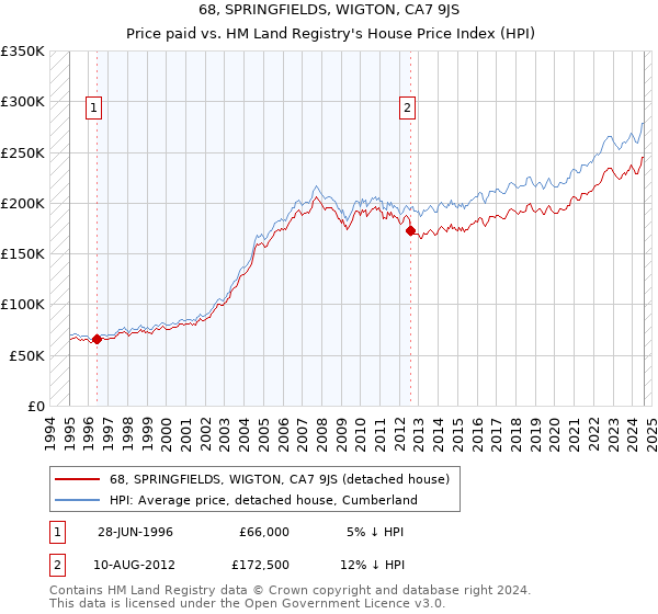 68, SPRINGFIELDS, WIGTON, CA7 9JS: Price paid vs HM Land Registry's House Price Index