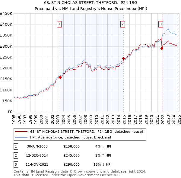 68, ST NICHOLAS STREET, THETFORD, IP24 1BG: Price paid vs HM Land Registry's House Price Index