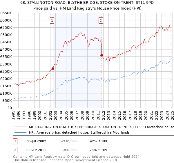 68, STALLINGTON ROAD, BLYTHE BRIDGE, STOKE-ON-TRENT, ST11 9PD: Price paid vs HM Land Registry's House Price Index