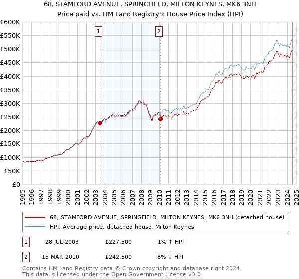 68, STAMFORD AVENUE, SPRINGFIELD, MILTON KEYNES, MK6 3NH: Price paid vs HM Land Registry's House Price Index