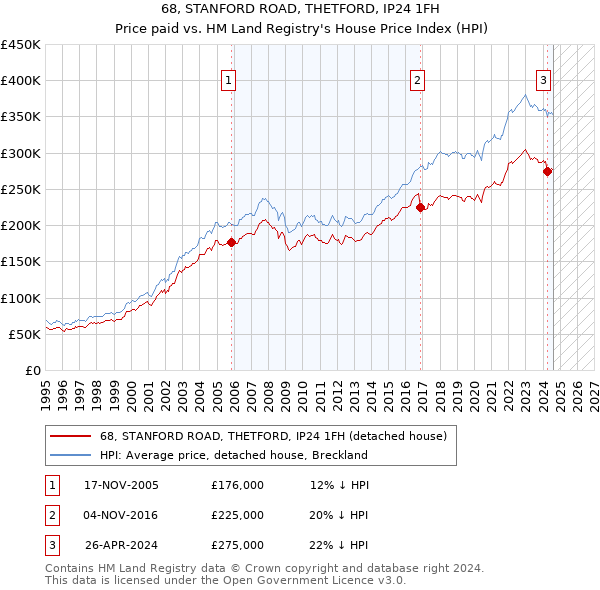 68, STANFORD ROAD, THETFORD, IP24 1FH: Price paid vs HM Land Registry's House Price Index