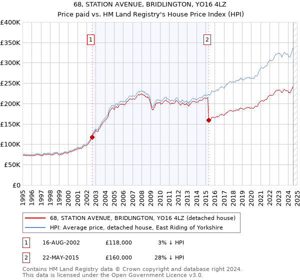 68, STATION AVENUE, BRIDLINGTON, YO16 4LZ: Price paid vs HM Land Registry's House Price Index