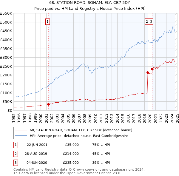 68, STATION ROAD, SOHAM, ELY, CB7 5DY: Price paid vs HM Land Registry's House Price Index