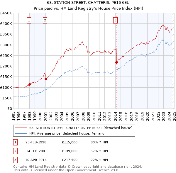 68, STATION STREET, CHATTERIS, PE16 6EL: Price paid vs HM Land Registry's House Price Index