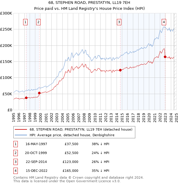 68, STEPHEN ROAD, PRESTATYN, LL19 7EH: Price paid vs HM Land Registry's House Price Index