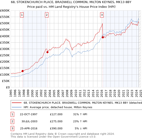 68, STOKENCHURCH PLACE, BRADWELL COMMON, MILTON KEYNES, MK13 8BY: Price paid vs HM Land Registry's House Price Index