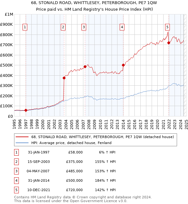 68, STONALD ROAD, WHITTLESEY, PETERBOROUGH, PE7 1QW: Price paid vs HM Land Registry's House Price Index